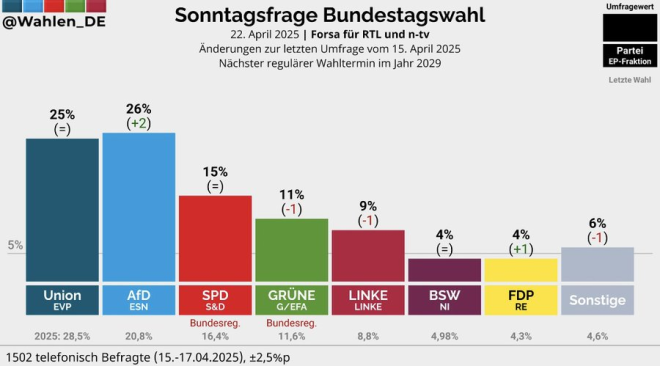 JUST IN: AfD Surges to 26%, Shocking Germany's Political Landscape!