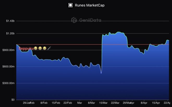 🚨JUST IN: Bitcoin Runes Surges Past $1B Market Cap - What’s Next?