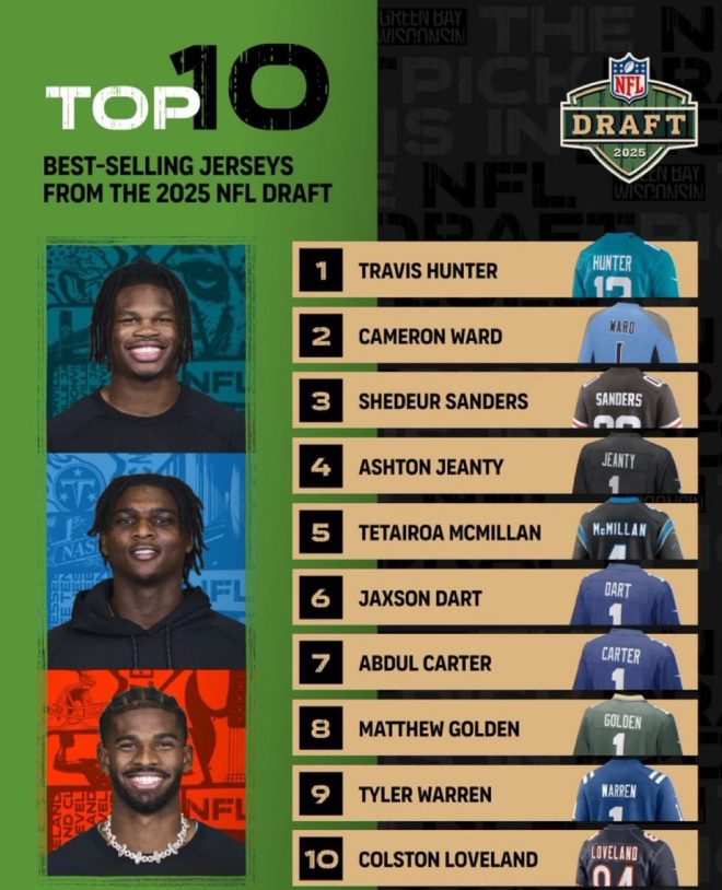 Jaguars' Travis Hunter Tops Rookie Jersey Sales, Sparks Debate!
Titans' Cam Ward and Browns' Shedeur Sanders Follow Close Behind!
Raiders' Ashton Jeanty and Panthers' Tetairoa McMillan Make Waves!