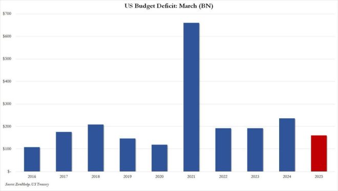 MARCH DEFICIT PLUNGES TO 5-YEAR LOW, DOGE SLASHES DEMOCRAT FUNDS!