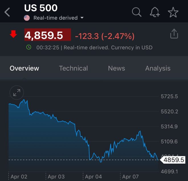 🚨 Market Meltdown: Trump’s Tariffs Trigger Historic S&P 500 Plunge!