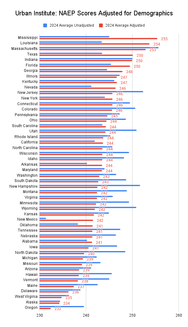Mississippi's NAEP Scores Spark Debate: Miracle or Controversy?
