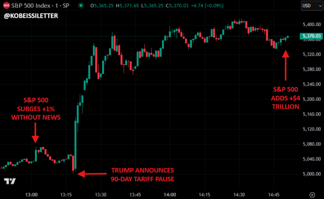 S&P 500's Wild Swing: Did Trump’s Tariff Pause Trigger Insider Trading?