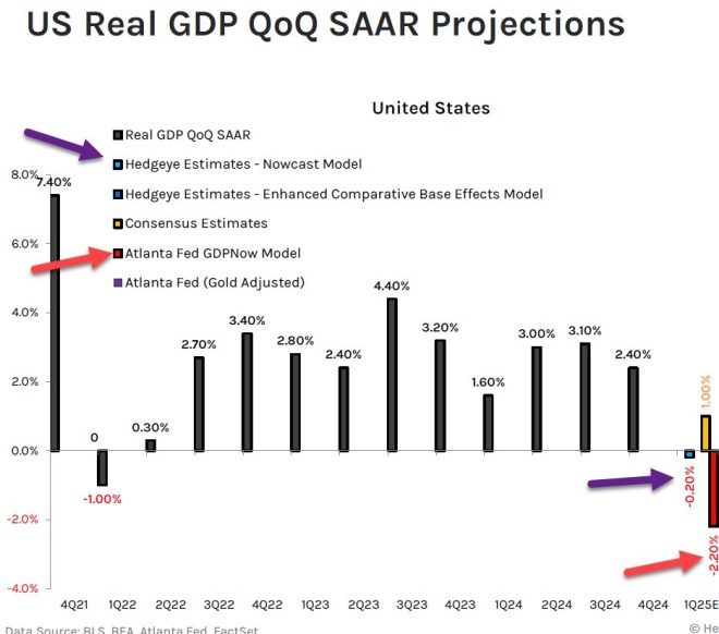 Shocking Truth: Hedgeye's GDP Nowcast Outshines Fed's Metrics!
