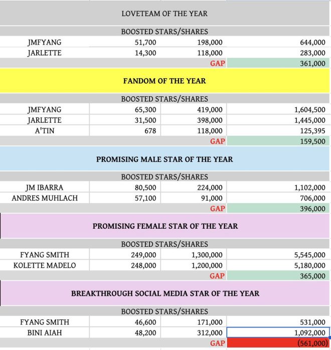 Shocking Upset: JMFYANG's Besties Snag VP Choice Awards!