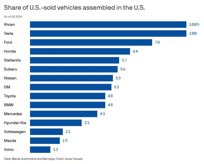 Tariff Shock: Tesla & Rivian Thrive While Volvo Suffers!