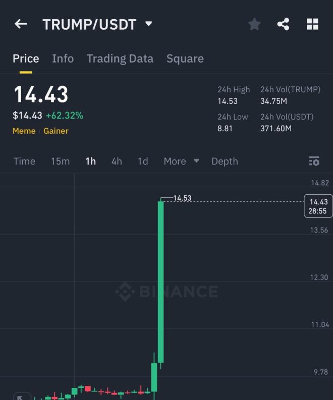 Trump's Dinner with $TRUMP Holders Sparks Controversial Short Squeeze!