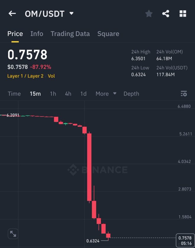 🚨UPDATE: $OM CRASHES 90% - $5.35B MARKET CAP VANISHES!🤯