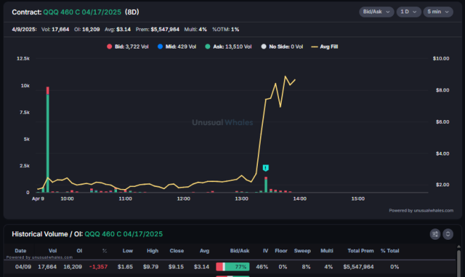 Unprecedented $QQQ Options Surge: 2000% Rally Shocks Market!