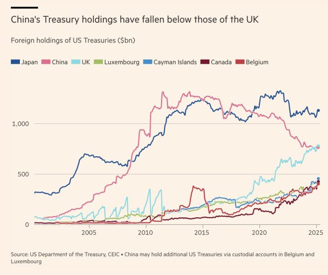 🚨 BIG BREAKING 🚨 UK Overtakes China in U.S. Treasuries: What Now? — UK Surpasses China in US Treasuries, US Treasury Holdings 2025, UK Financial News Updates