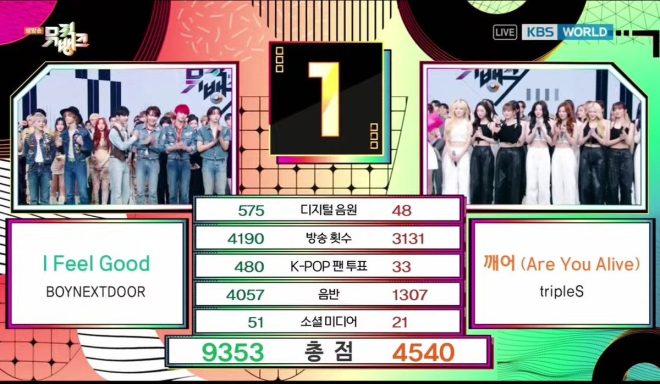 BOYNEXTDOOR's 'I Feel Good' Sparks Controversy with 2nd Win! — I Feel Good music show victory, BOYNEXTDOOR K-pop success, Music Bank chart-toppers 2025