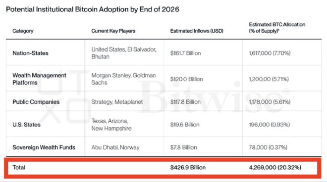 BREAKING: $427B Institutional Cash Set to Buy 4.2M BITCOIN! — institutional crypto investment, Bitcoin supply crisis, Bitwise research insights