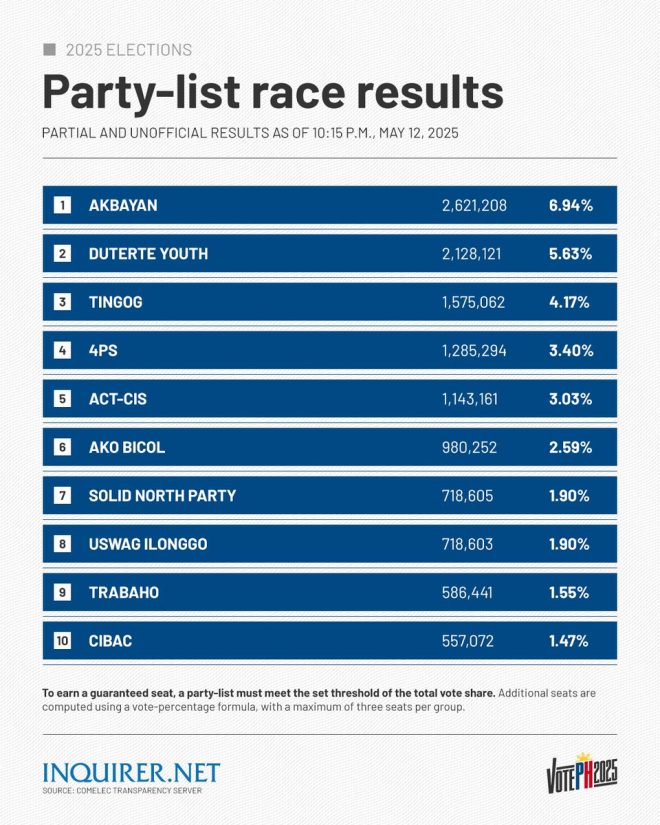 BREAKING: Akbayan and Duterte Youth Dominate Party-List Race!
