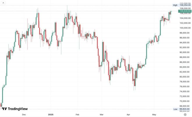 BREAKING: $BTC Hits Unprecedented High - Is the Bubble Bursting? — Bitcoin price surge, Cryptocurrency market news, BTC all-time high 2025