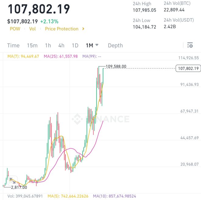 🚨 BREAKING: $BTC Surges, Just $1700 from ATH! What's Next? 🤯 — Bitcoin price surge, cryptocurrency market analysis, BTC all-time high prediction 2025