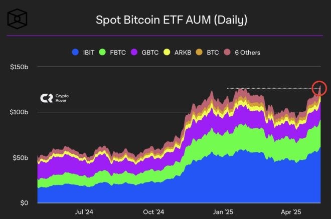 BREAKING 🚨 Bitcoin ETF Inflows Hit New ATH: Is This the Future of Finance?