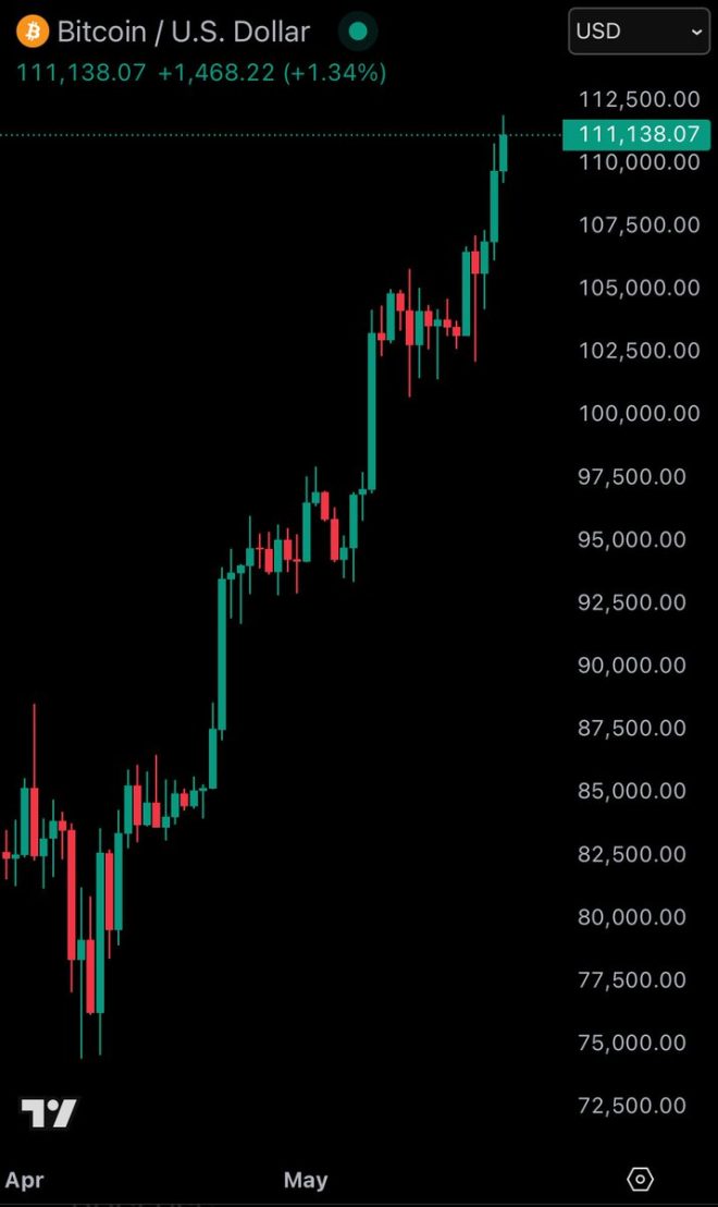BREAKING: Bitcoin Surges Past $111K—Is Gold's Reign Over? — Cryptocurrency surge 2025, Bitcoin price milestone, Gold investment strategy