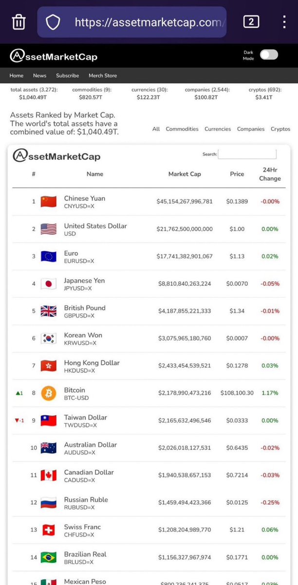 🚨 BREAKING 🚨 Bitcoin Surpasses Major Currencies—Is It the Future? — cryptocurrency news, Bitcoin market cap update, digital currency rankings 2025