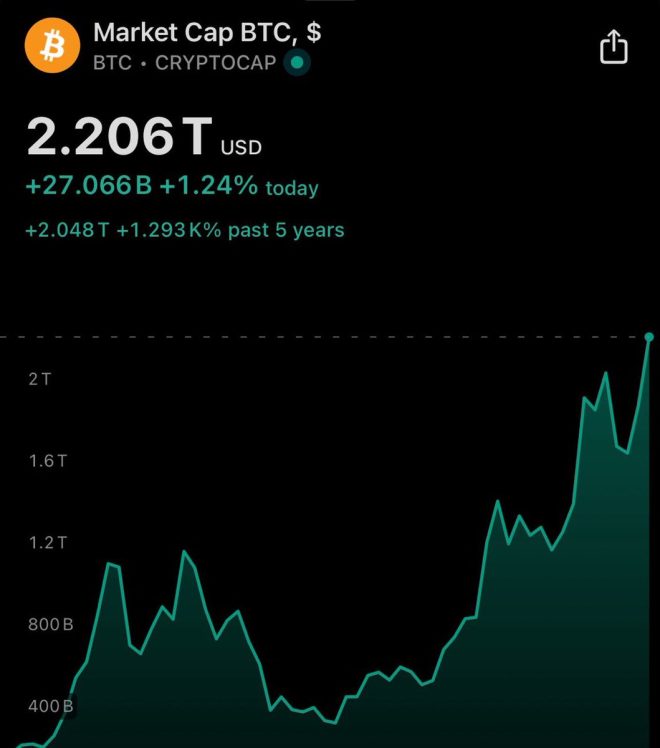 BREAKING: Bitcoin's $2.2 Trillion Milestone—Is It a Bubble? — Bitcoin market cap news, cryptocurrency market surge 2025, digital asset valuation milestone