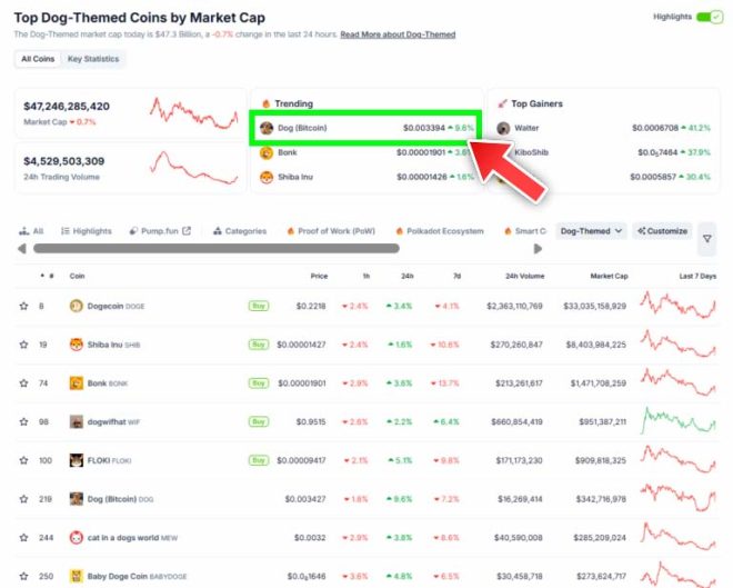 🚨BREAKING: $DOG Surges as Top Dog-Themed Memecoin! Why? — top trending memecoins, dog themed cryptocurrencies 2025, Bitcoin alternative coins
