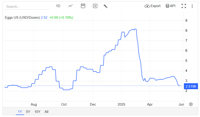 BREAKING 🚨: Eggs Plunge 69%—Is the Crisis Finally Over? 🥚📉 — Egg Price Drop, Grocery Savings 2025, Food Price Trends