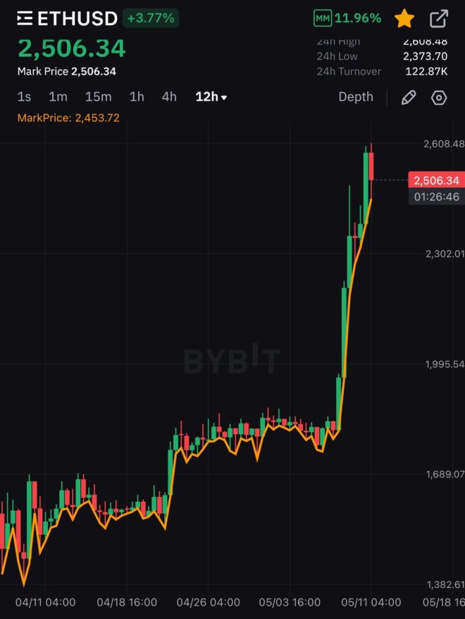 BREAKING: Ethereum Skyrockets 92% in 30 Days—Is It the Next Bitcoin?