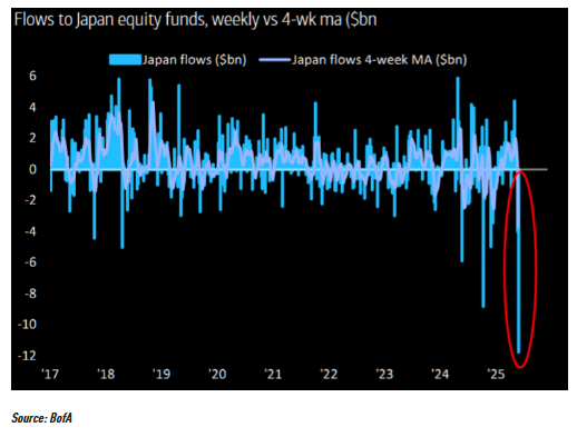 BREAKING 🚨: Japan's Market Shaken by Historic $12B Stock Exodus! — Japanese market news, Tokyo stock sell-off, Japan investment trends
