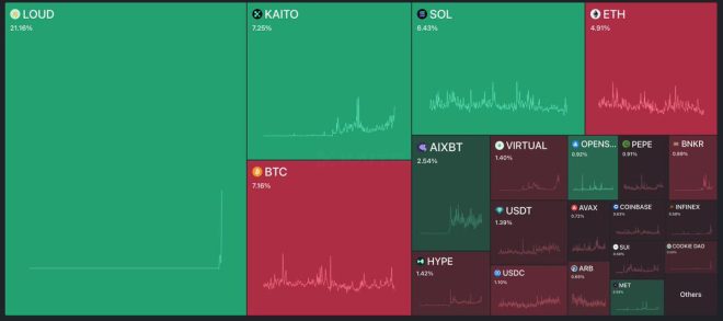 BREAKING 🚨 $LOUD Surges 21%+ — Outshines BTC, ETH, SOL! 🚀 — Crypto news alert, Cryptocurrency market surge, Digital assets breakthrough