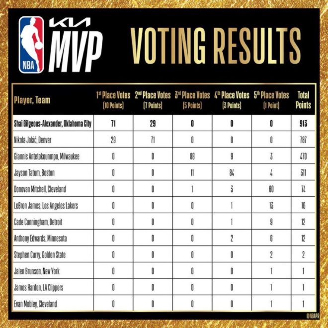 BREAKING: NBA MVP Voting Sparks Outrage—Did Fans Get It Wrong? — NBA MVP race updates, 2025 Most Valuable Player announcement, live NBA awards results