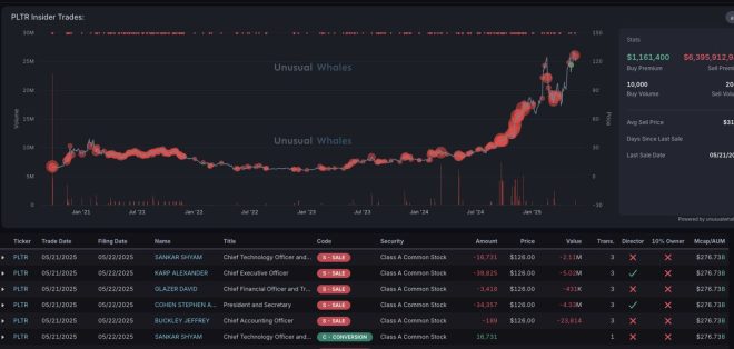 BREAKING: Palantir Insiders Dump $119M in Shares—What’s Going On? — insider trading news Palantir, Palantir stock analysis 2025, executive share sales PLTR