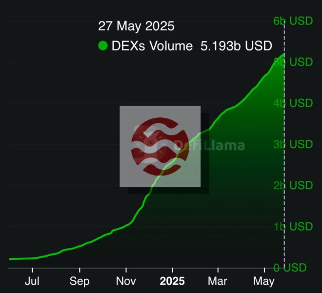 BREAKING: $SEI Surges Past $5B in DEX Volume—What's Next? —  DEX Trading Surge, $SEI Token Milestone, Decentralized Exchange Growth 2025