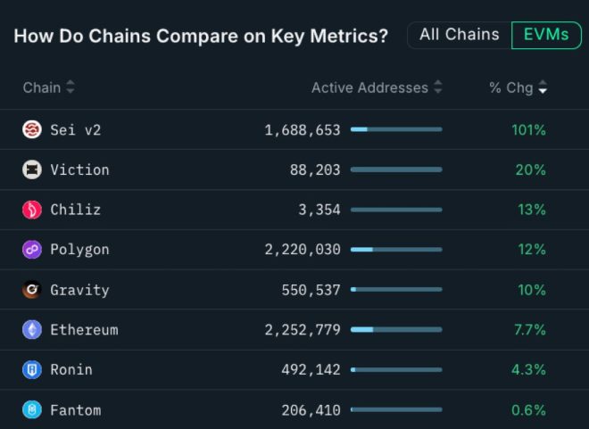 BREAKING: Sei Surges Past EVM Chains - What's Fueling This Growth? — EVM chain activity surge, Sei ecosystem expansion, blockchain address growth 2025