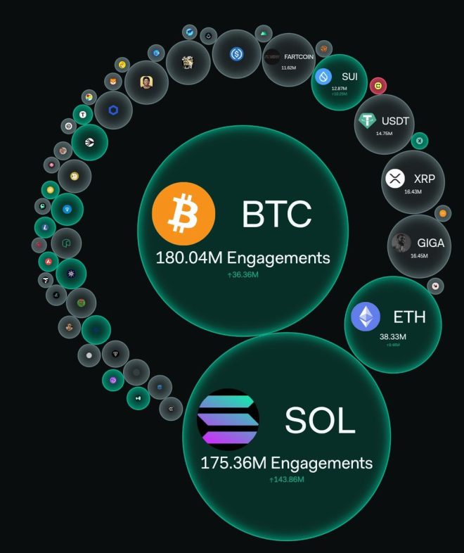 BREAKING: Solana Set to Outpace Bitcoin in Engagements! 🚨 — Solana vs Bitcoin trends, cryptocurrency engagement surge 2025, blockchain network rivalry