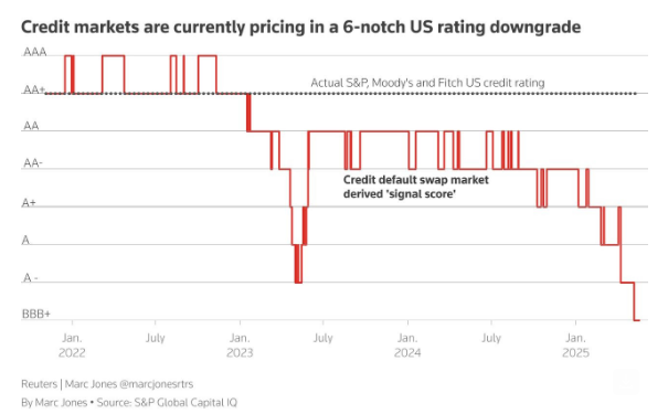 BREAKING: US Credit Faces Shocking 6-Level Downgrade Risk! 🚨 — credit rating news, US economic outlook 2025, financial market analysis