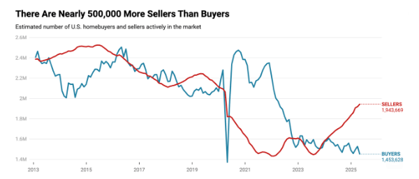 BREAKING π¨: U.S. Housing Market Shock - Sellers Outnumber Buyers! β U.S. Real Estate Trends 2025, Housing Market Crisis, Home Selling Strategies