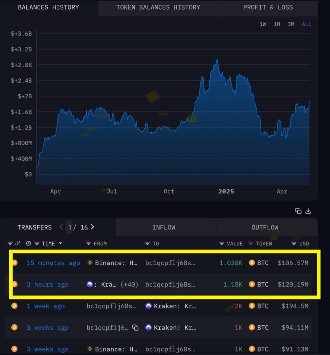 BREAKING 🚨 Whale Purchases 2,218 BTC for $227M: Market Shockwaves Ahead!