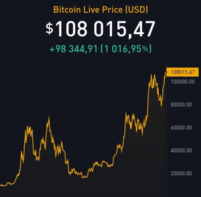 Bitcoin Soars to $108K! Is This the Start of Another Bubble? — Bitcoin price surge, Cryptocurrency market rally, Bitcoin investment boom