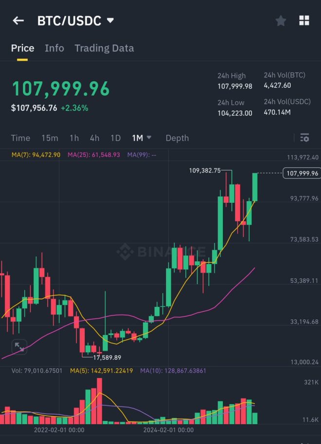 Bitcoin Soars to ATH While Sentiment Echoes $16K—What Gives? — Bitcoin price surge potential, cryptocurrency market momentum 2025, altcoin season prediction