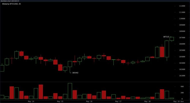 Bitcoin Surges Past $107K: Is This the Start of a New Era? —  Bitcoin price surge, BTC weekly close record, Bitcoin market news 2025