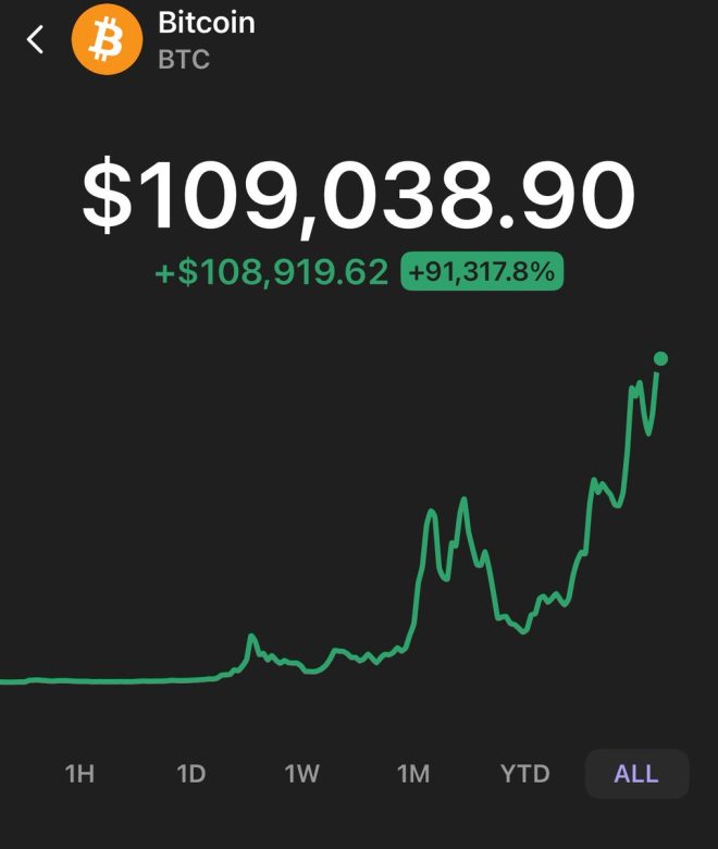Bitcoin Surges Past $109,000: Is This the New Financial Revolution? — Bitcoin price surge, cryptocurrency market news, digital currency investment trends