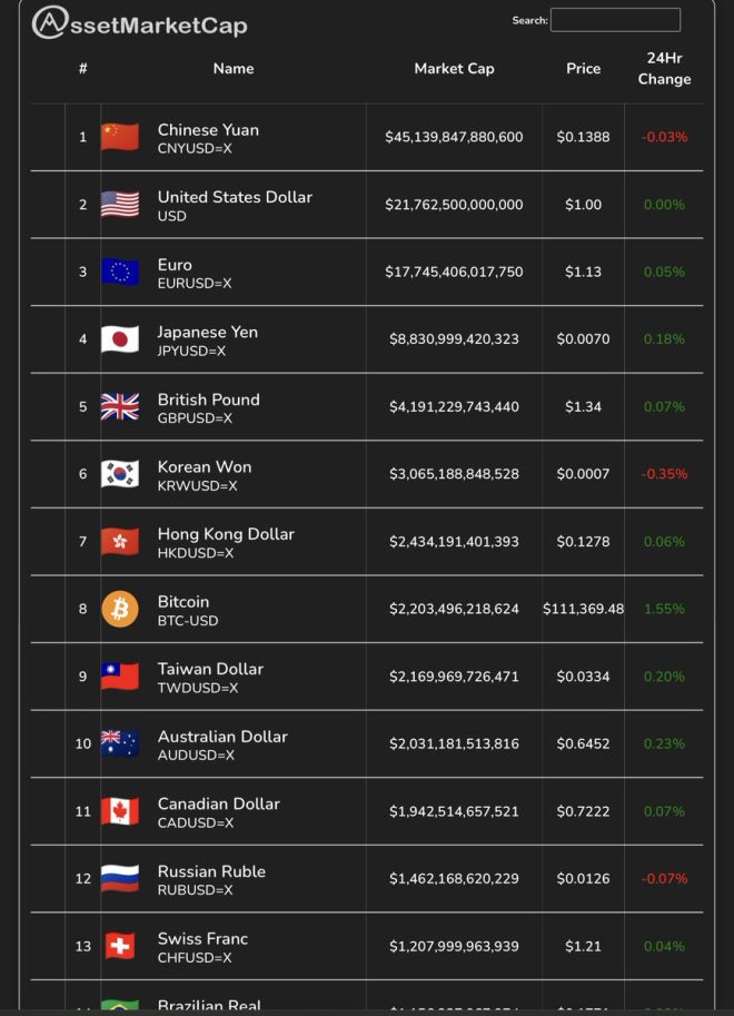 Bitcoin Surpasses Taiwan Dollar: Is It the Future of Money? — Bitcoin market surge, cryptocurrency rankings 2025, global currency market trends