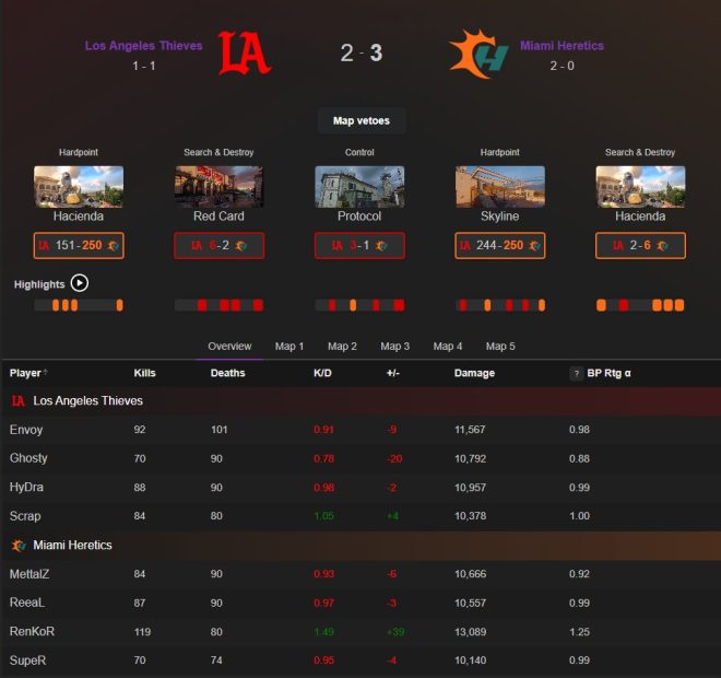 Box Scores Show Shocking Upset: LA Thieves vs. Miami Heretics! — Match Statistics, Esports Results, Competitive Gaming Insights