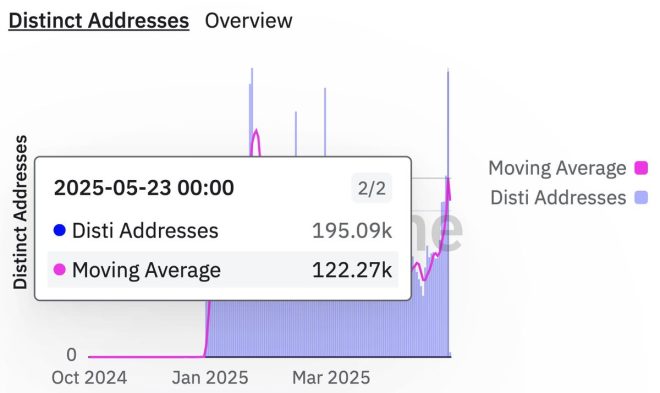 Breaking: 195k New AbstractChain Addresses Spark Major Debate! — Blockchain user growth, NFT gaming surge, Solana address boom