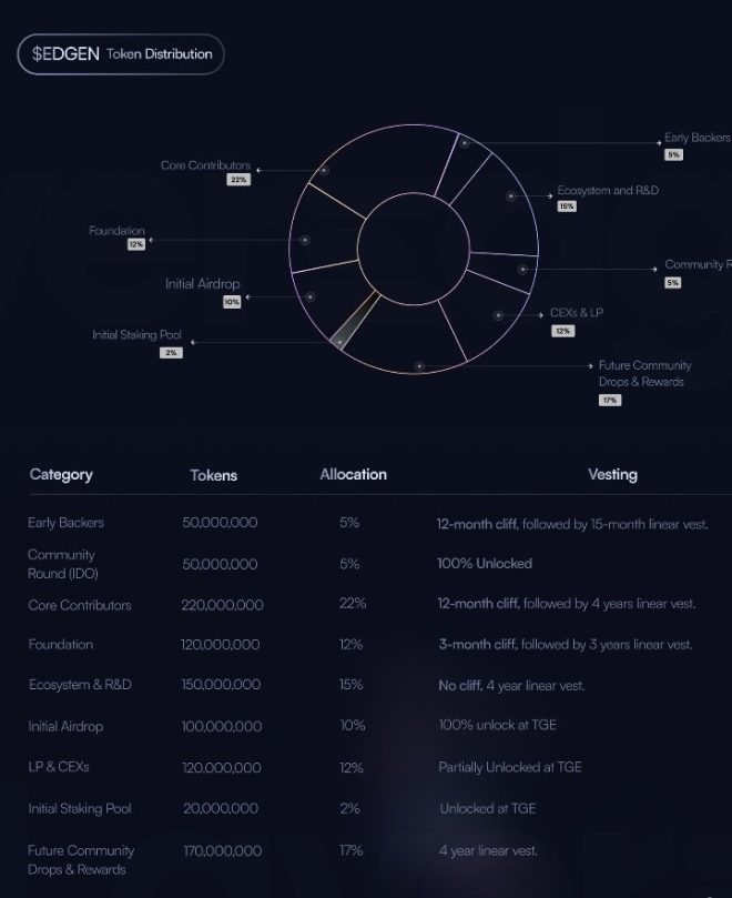Breaking: LayerEdge’s Controversial Airdrop Allocates 46% to You! — Latest Crypto Developments, Tokenomics Insights, Community Airdrop Updates