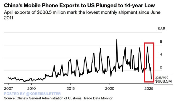 China's Smartphone Exports to US Plummet: What's Behind the 72% Drop? — China smartphone export decline, US smartphone import statistics, Apple iPhone shipment trends