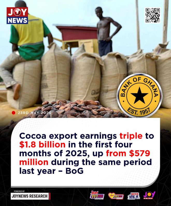 Cocoa Boom: Why Did Export Earnings Skyrocket to $1.8 Billion? — Cocoa trade growth, Global cocoa revenue increase, 2025 cocoa market trends
