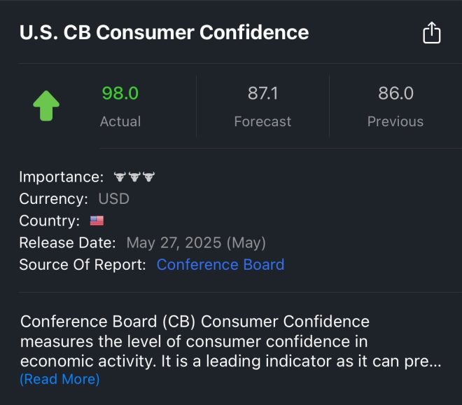 Consumer Confidence Skyrockets: Are Experts Out of Touch Again? — Consumer Sentiment Surge, Economic Optimism 2025, Market Confidence Increase