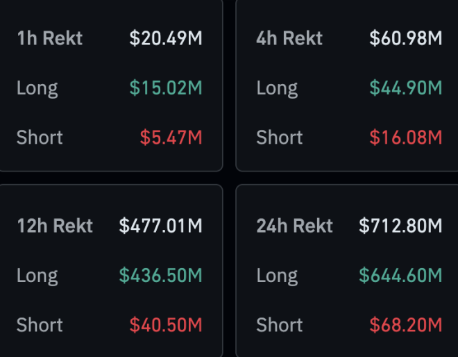 Crypto Chaos: $644M Liquidated as Markets Plunge Overnight! — cryptocurrency market crash, liquidations in crypto trading, bearish trends in digital assets