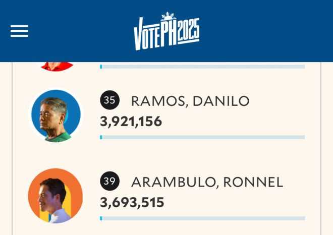 Danilo Ramos & Ronnel Arambulo Win Big with Nearly 4 Million Votes, Defying Campaign Norms and Spending