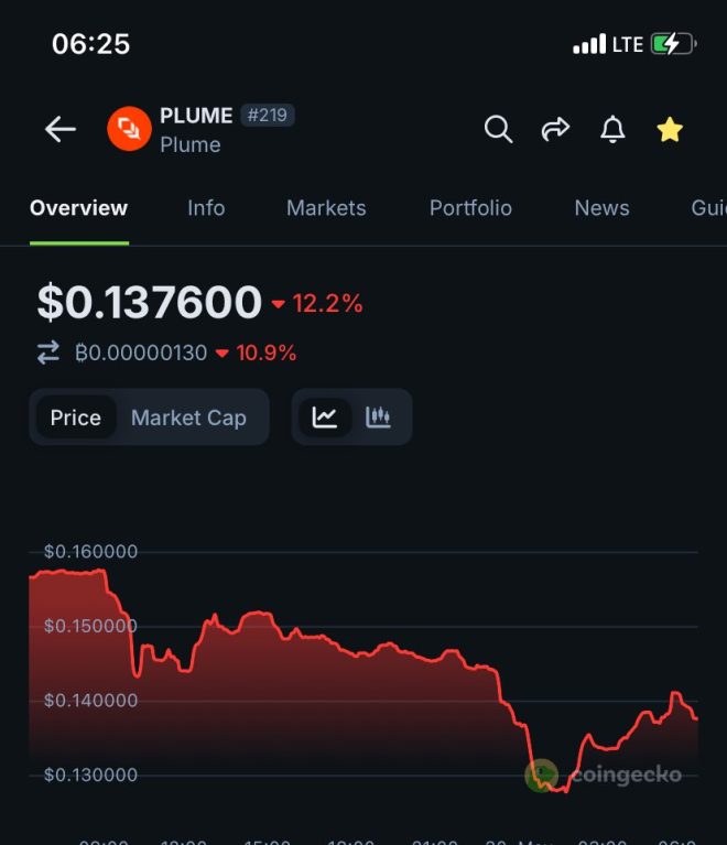 Death Shocks Market: $PLUME Dips After $500k Sale